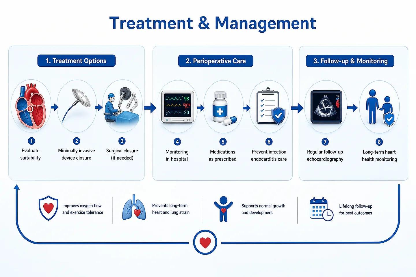 Treatment Options for Paediatric Cardiac Care